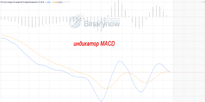 Добавляем в работу MACD